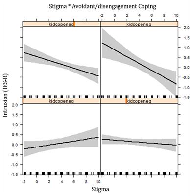 The Impact of Avoidant/Disengagement Coping and Social Support on the Mental Health of Adolescent Victims of Sexual Violence in Eastern Congo